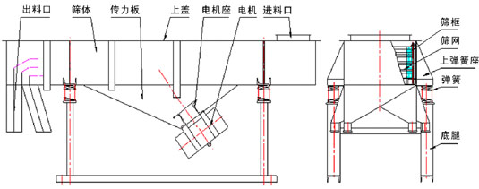 525-3p型直线振动筛外形尺寸 525-3p型直线振动筛外形尺寸